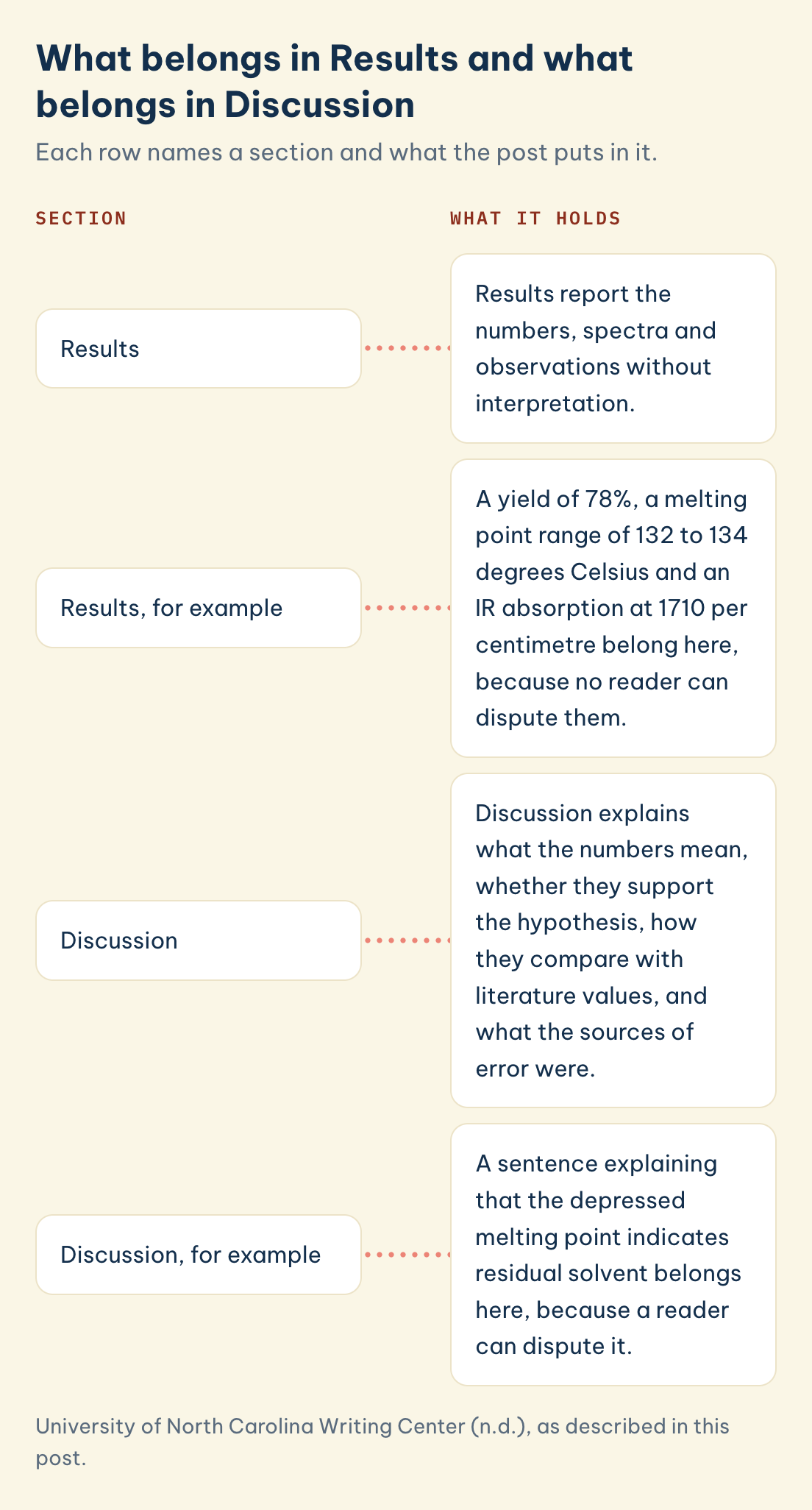 Section: Results, What it holds: numbers, spectra and observations such as a 78% yield, Section: Discussion, What it holds: what the numbers mean