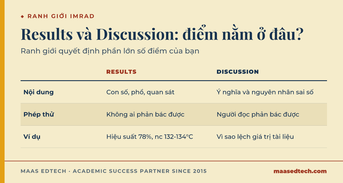 Bảng so sánh hai cột cho thấy nội dung nào thuộc phần Results và nội dung nào thuộc phần Discussion trong báo cáo thí nghiệm Hoá.