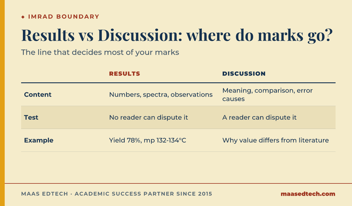A two-column comparison table showing what belongs in the Results section versus the Discussion section of a chemistry lab report.