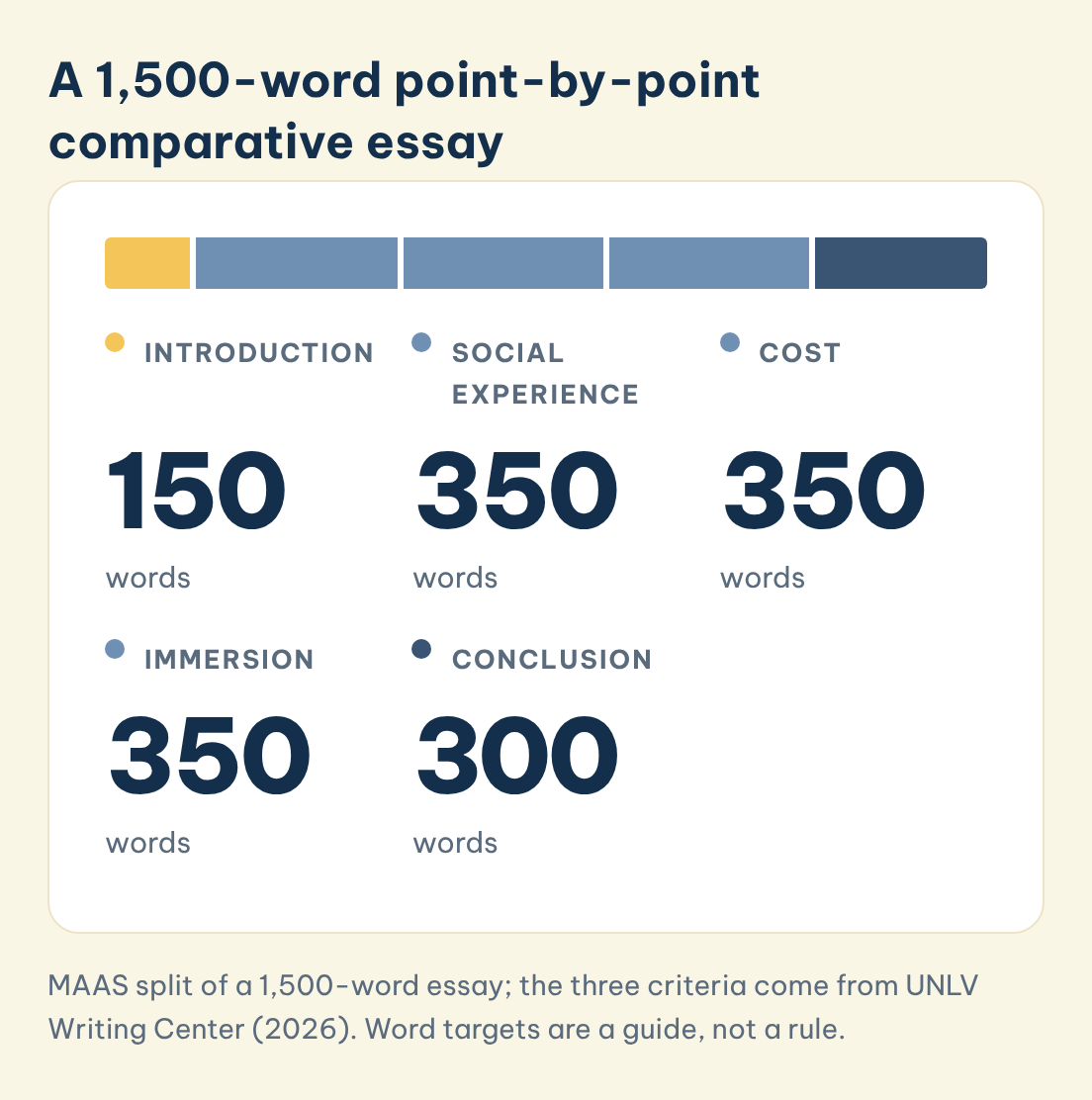 How to write a comparative essay, shown as a 1,500-word point-by-point plan: Introduction (150), Social experience (350), Cost (350), Immersion (350), Conclusion (300)