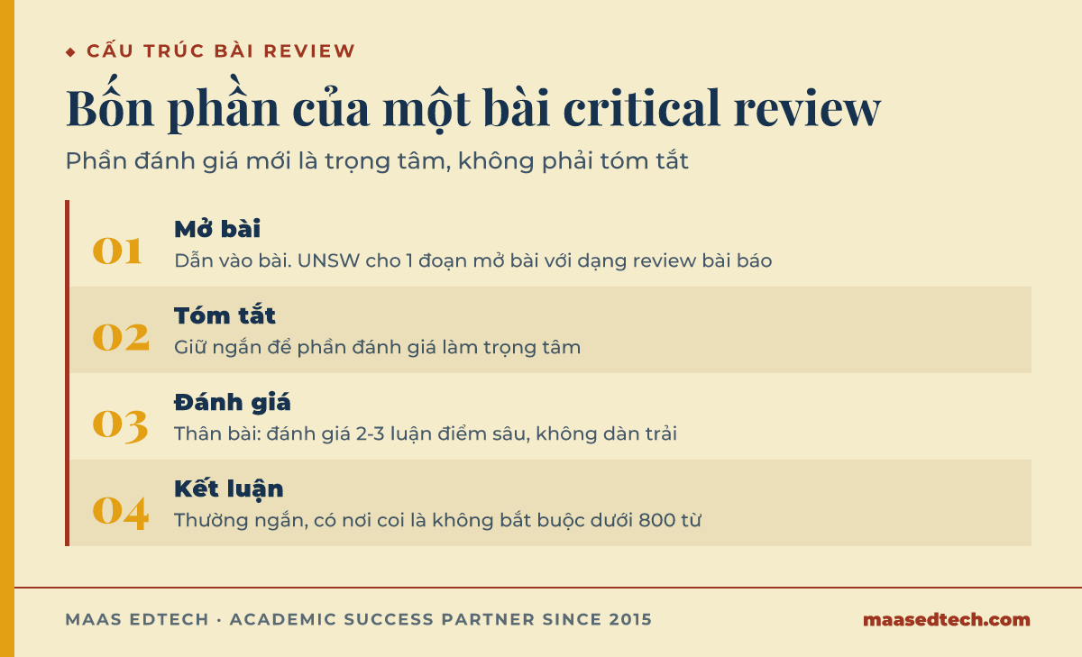 Đồ hoạ bốn bước cho thấy cấu trúc chuẩn của một bài critical review, gồm mở bài, tóm tắt, đánh giá và kết luận.