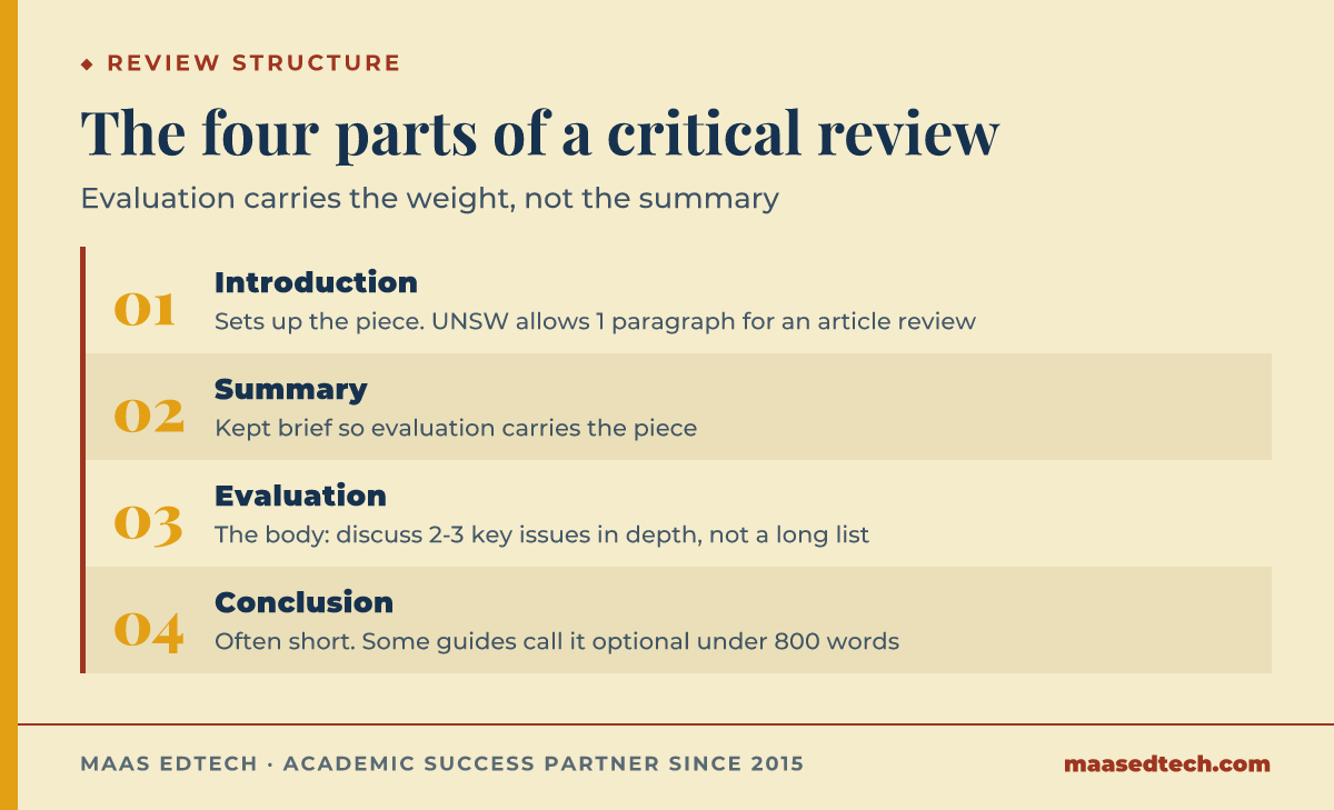 A four-step process diagram showing the standard structure of a critical review: introduction, summary, evaluation and conclusion.
