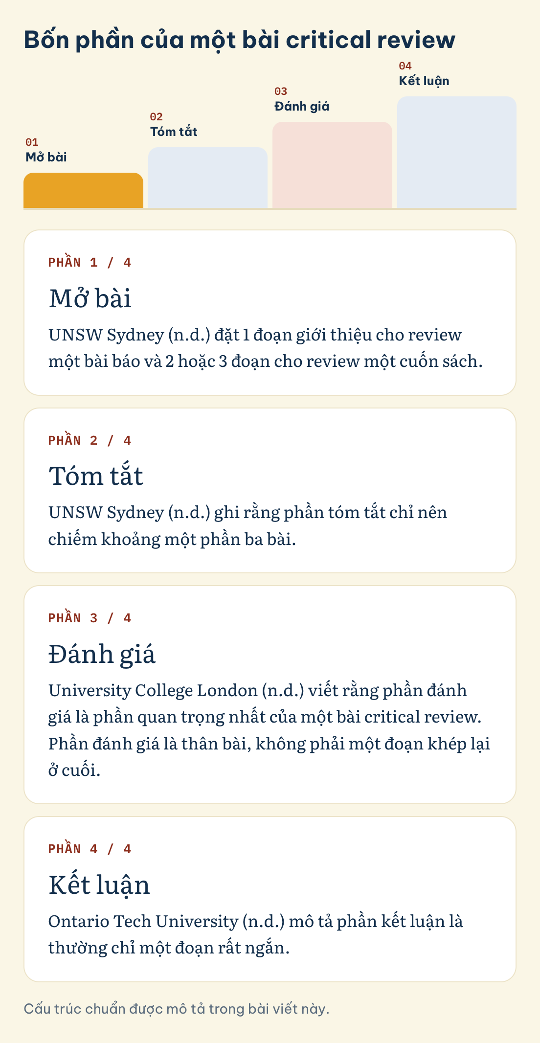 Bốn phần của critical review: mở bài, tóm tắt khoảng một phần ba bài, đánh giá là thân bài, kết luận thường chỉ một đoạn rất ngắn