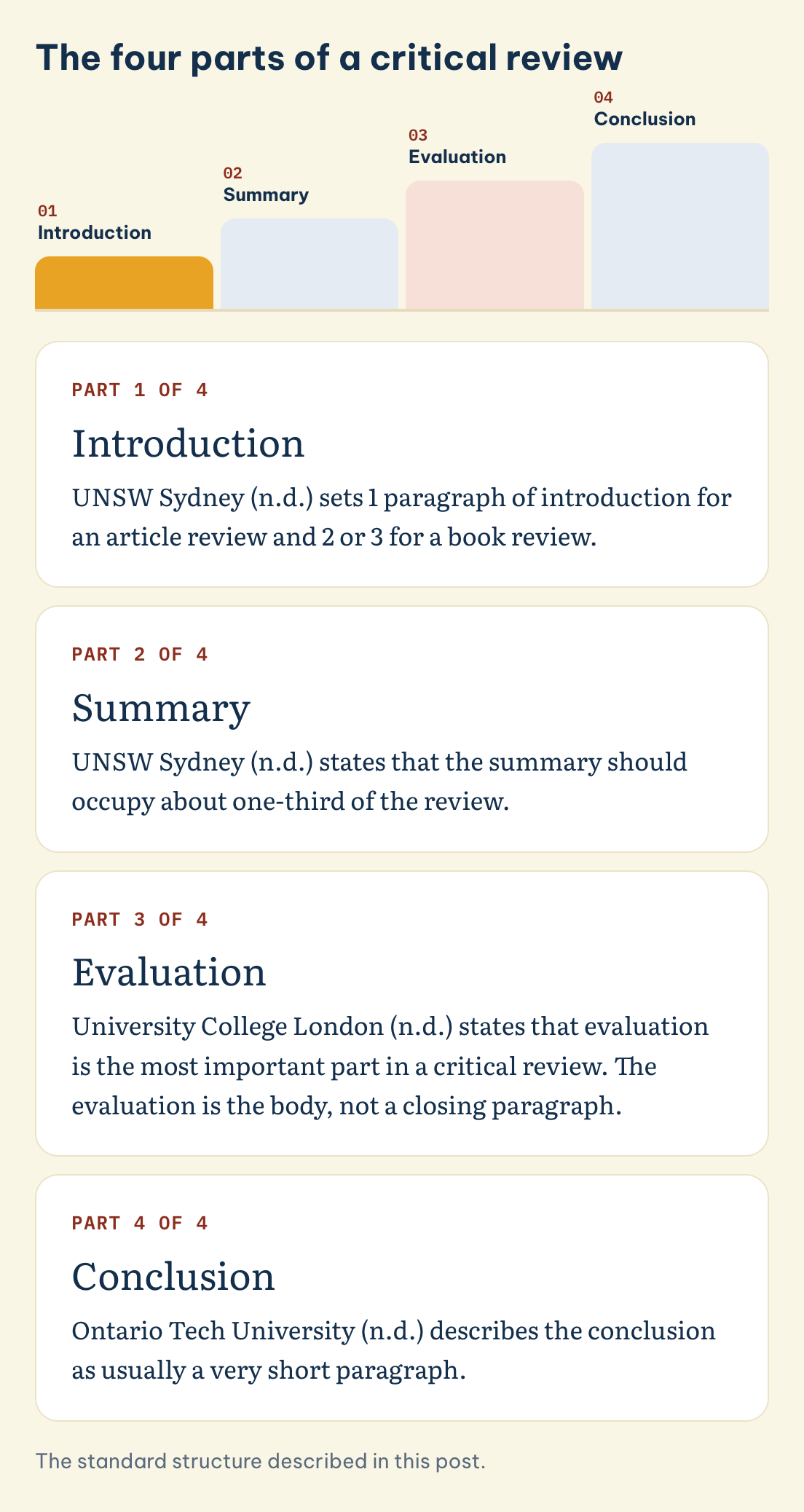 Four parts of a critical review: introduction, summary at about one-third of the review, evaluation as the body, conclusion as usually a very short paragraph
