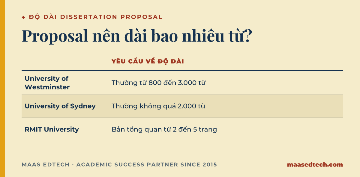 Bảng so sánh yêu cầu độ dài dissertation proposal của ba trường: Westminster, Sydney, và RMIT
