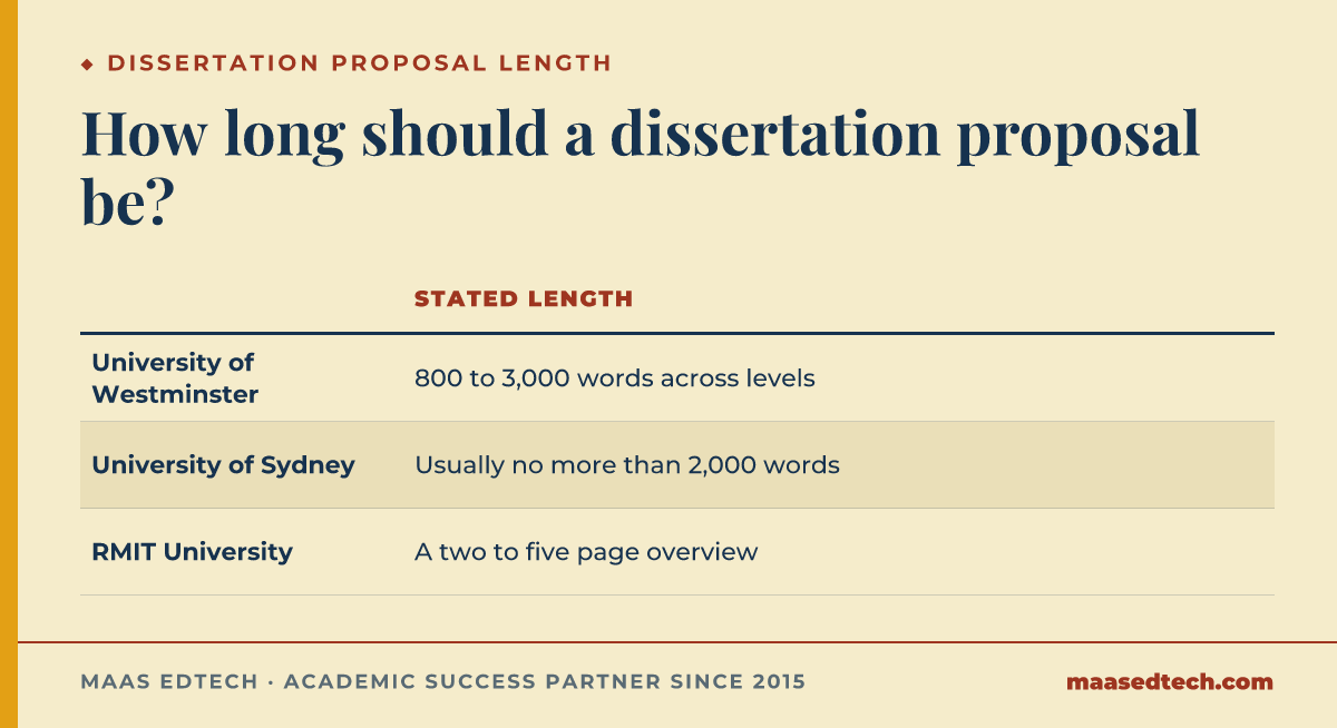 Table comparing dissertation proposal length guidance from three universities: Westminster, Sydney, and RMIT