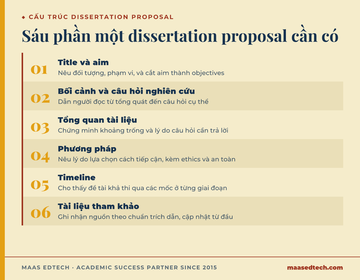 Sơ đồ sáu phần một dissertation proposal cần có, từ title và aim đến tài liệu tham khảo, cùng nhiệm vụ của từng phần