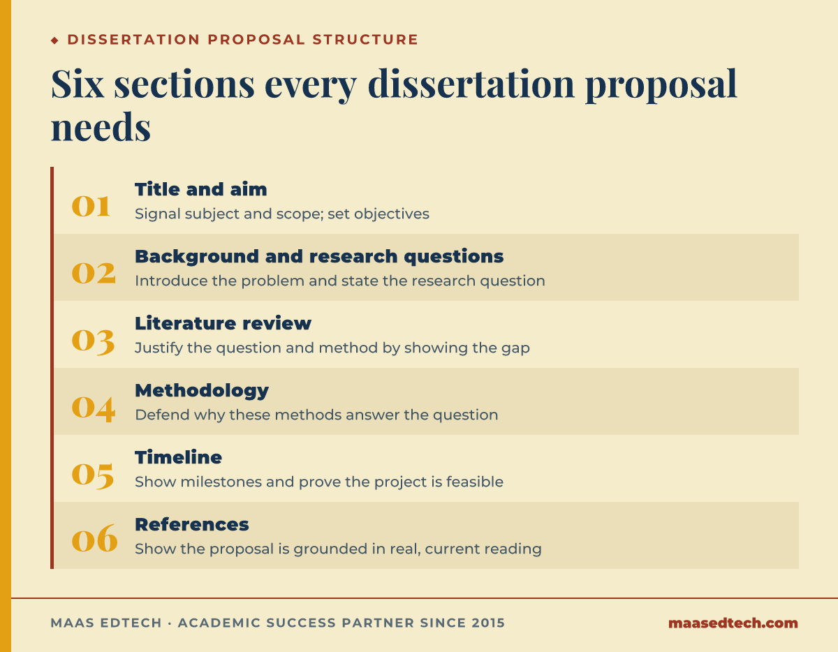 Diagram of the six sections a dissertation proposal typically needs, from title and aim through references, and the job each one does