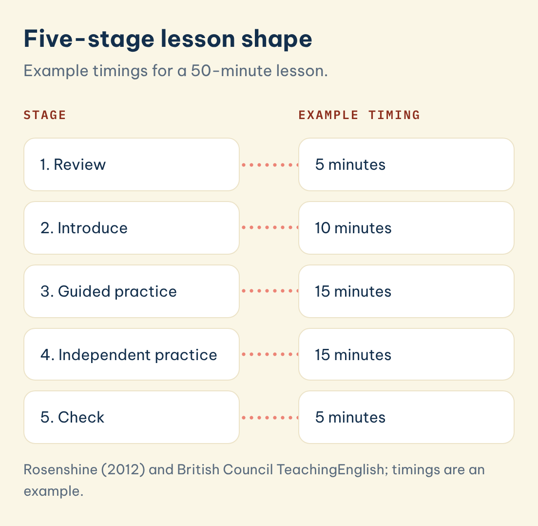 Five-stage lesson shape: Stage: 1. Review, Example timing: 5 minutes. Stage: 2. Introduce, Example timing: 10 minutes