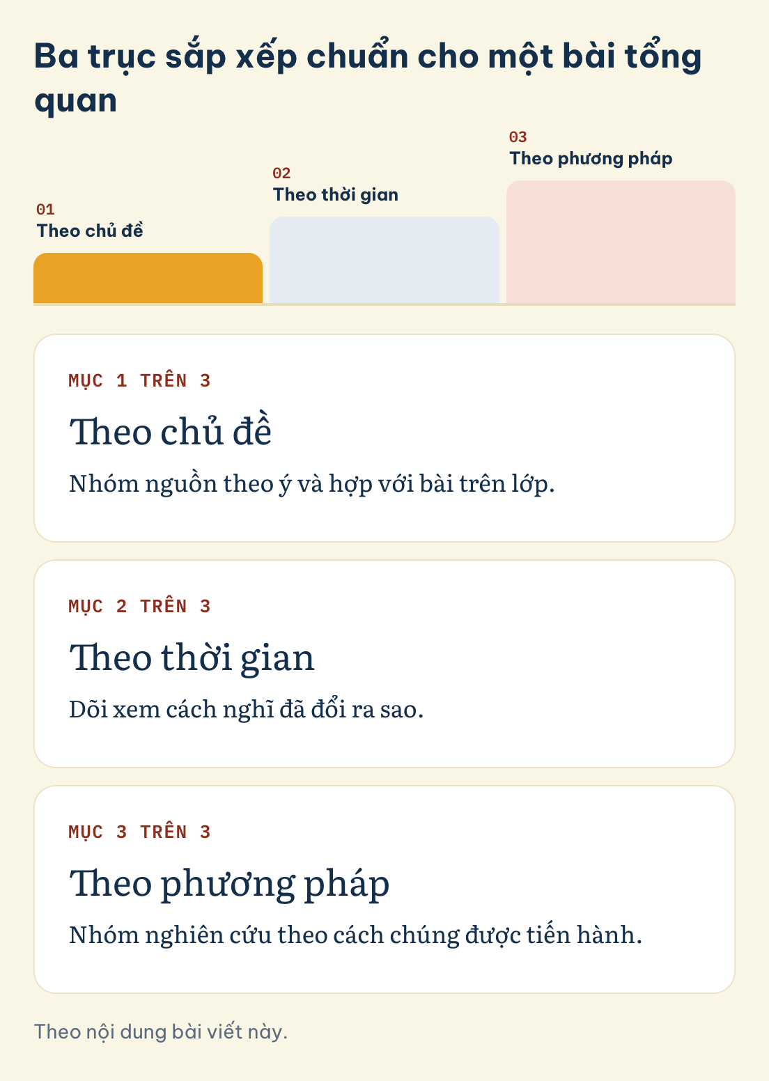 Ba trục sắp xếp chuẩn cho một bài tổng quan: Theo chủ đề, Theo thời gian, Theo phương pháp