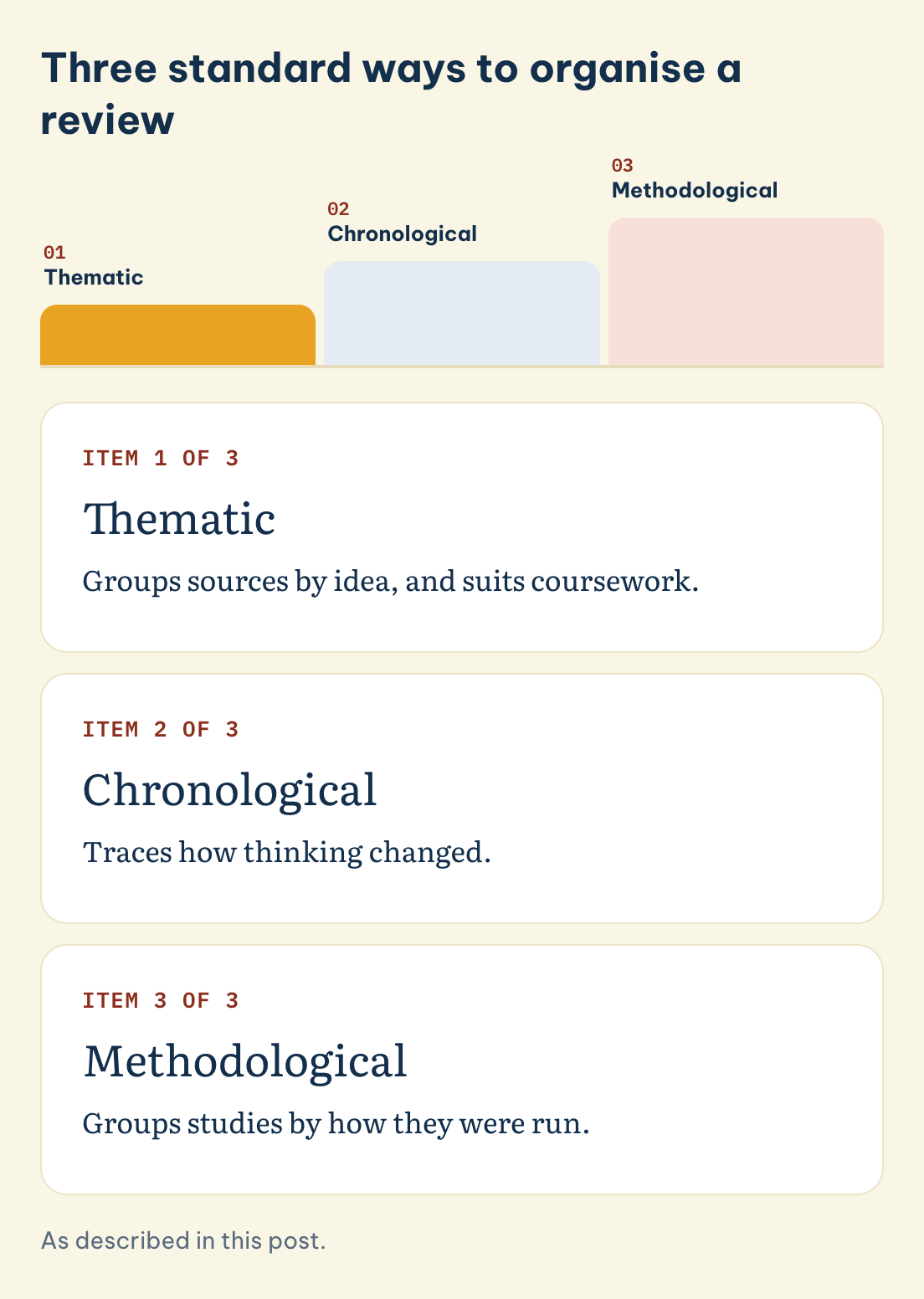 Three standard ways to organise a review: Thematic, Chronological, Methodological