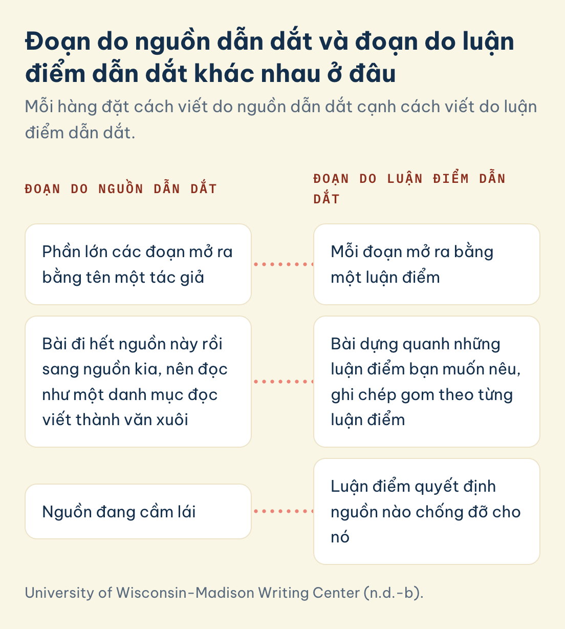Đoạn do nguồn dẫn dắt: phần lớn mở bằng tên tác giả, đọc như danh mục đọc. Đoạn do luận điểm dẫn dắt mở bằng luận điểm và gom ghi chép theo luận điểm