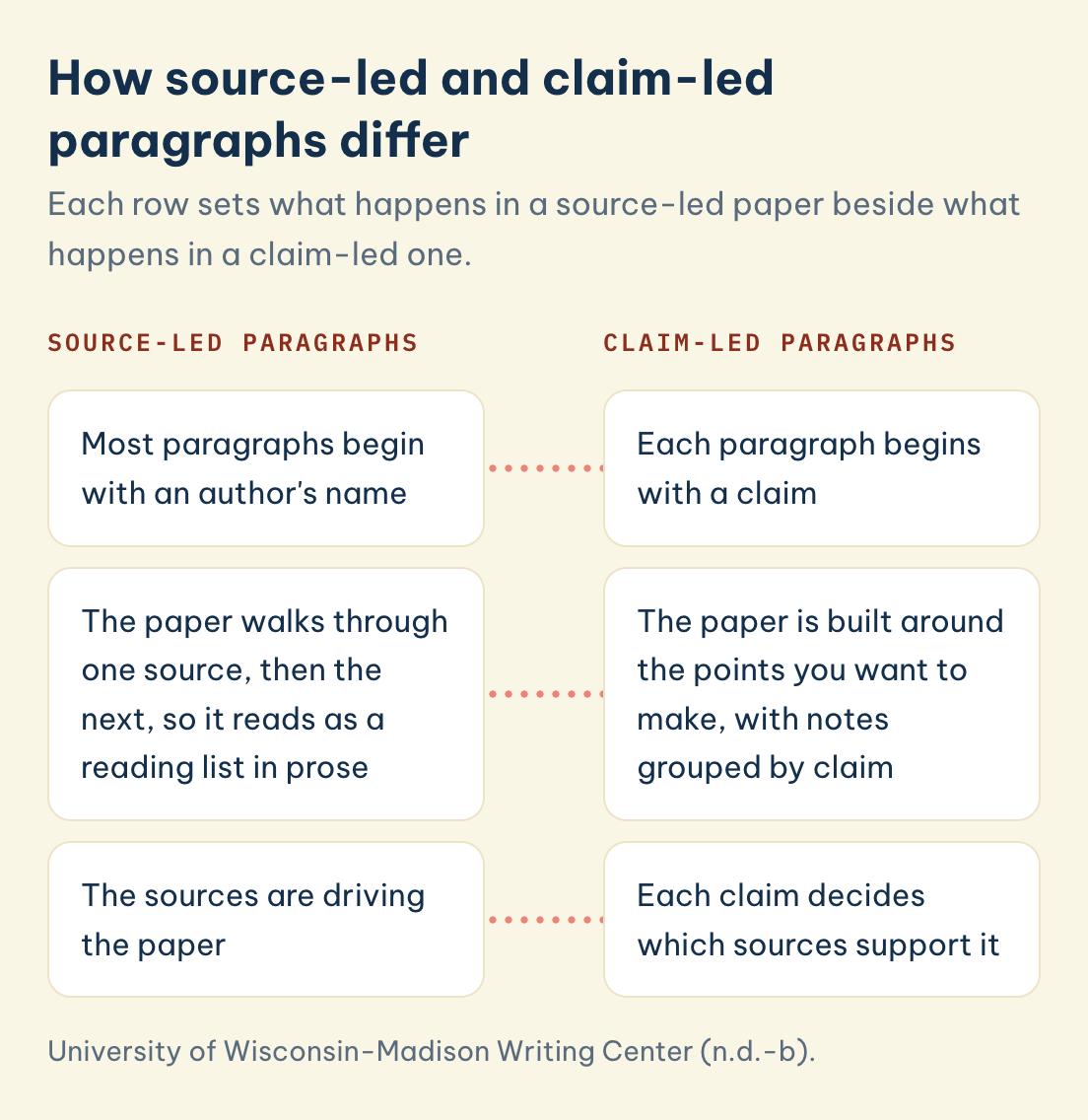 University of Wisconsin-Madison Writing Center (n.d.-b). Source-led paragraphs: most begin with an author's name and read as a reading list in prose. Claim-led paragraphs begin with a claim and group notes by claim