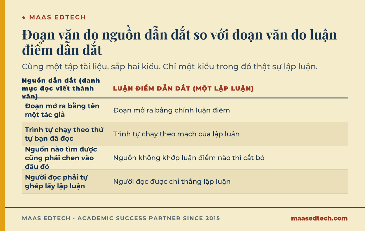 Bảng so sánh hai cột giữa lối viết đoạn do nguồn dẫn dắt và lối viết đoạn do luận điểm dẫn dắt trong một bài research paper bậc cử nhân, đối chiếu cách mở đoạn, thứ quyết định trình tự, cách xử lý nguồn không khớp luận điểm nào, và trải nghiệm của người đọc.