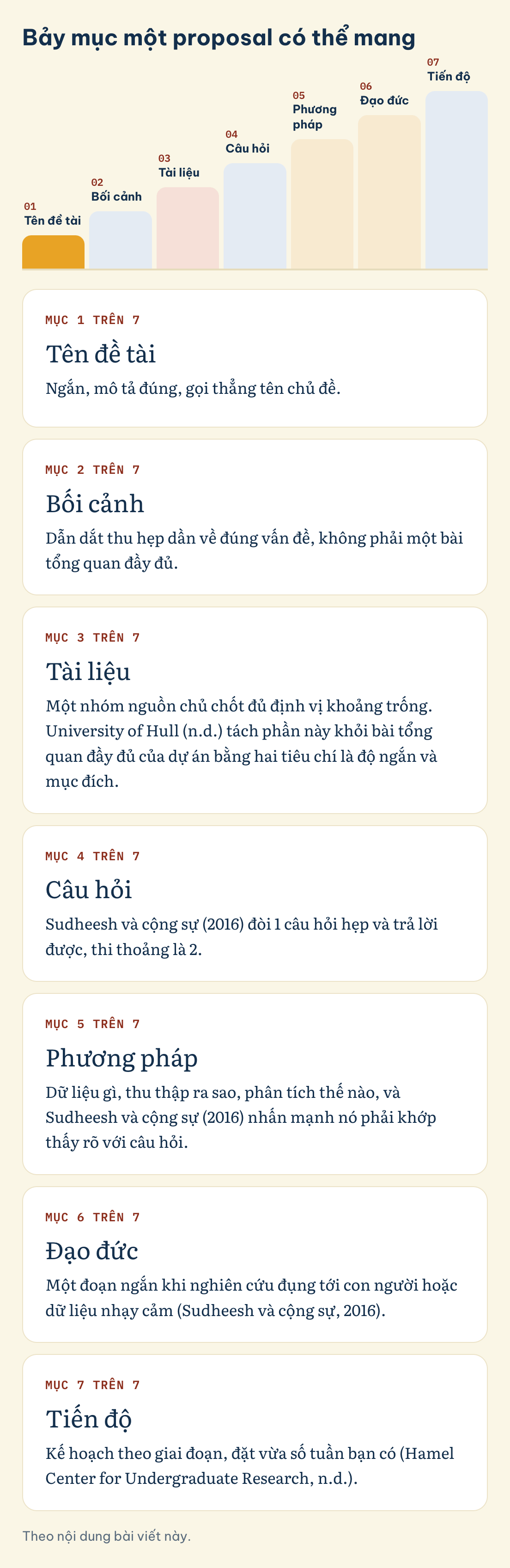 Bảy mục một proposal có thể mang: Tên đề tài, Bối cảnh, Tài liệu, Câu hỏi, Phương pháp, Đạo đức, Tiến độ