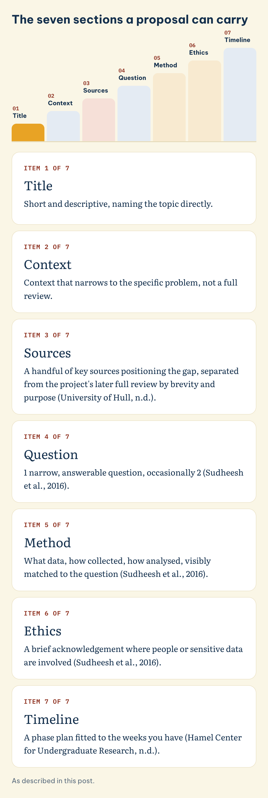 The seven sections a proposal can carry: Title, Context, Sources, Question, Method, Ethics, Timeline