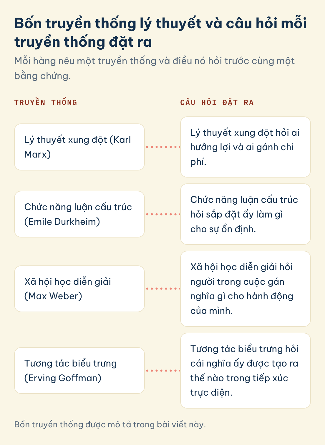 Truyền thống: tương tác biểu trưng, Câu hỏi đặt ra: cái nghĩa ấy được tạo ra thế nào trong tiếp xúc trực diện