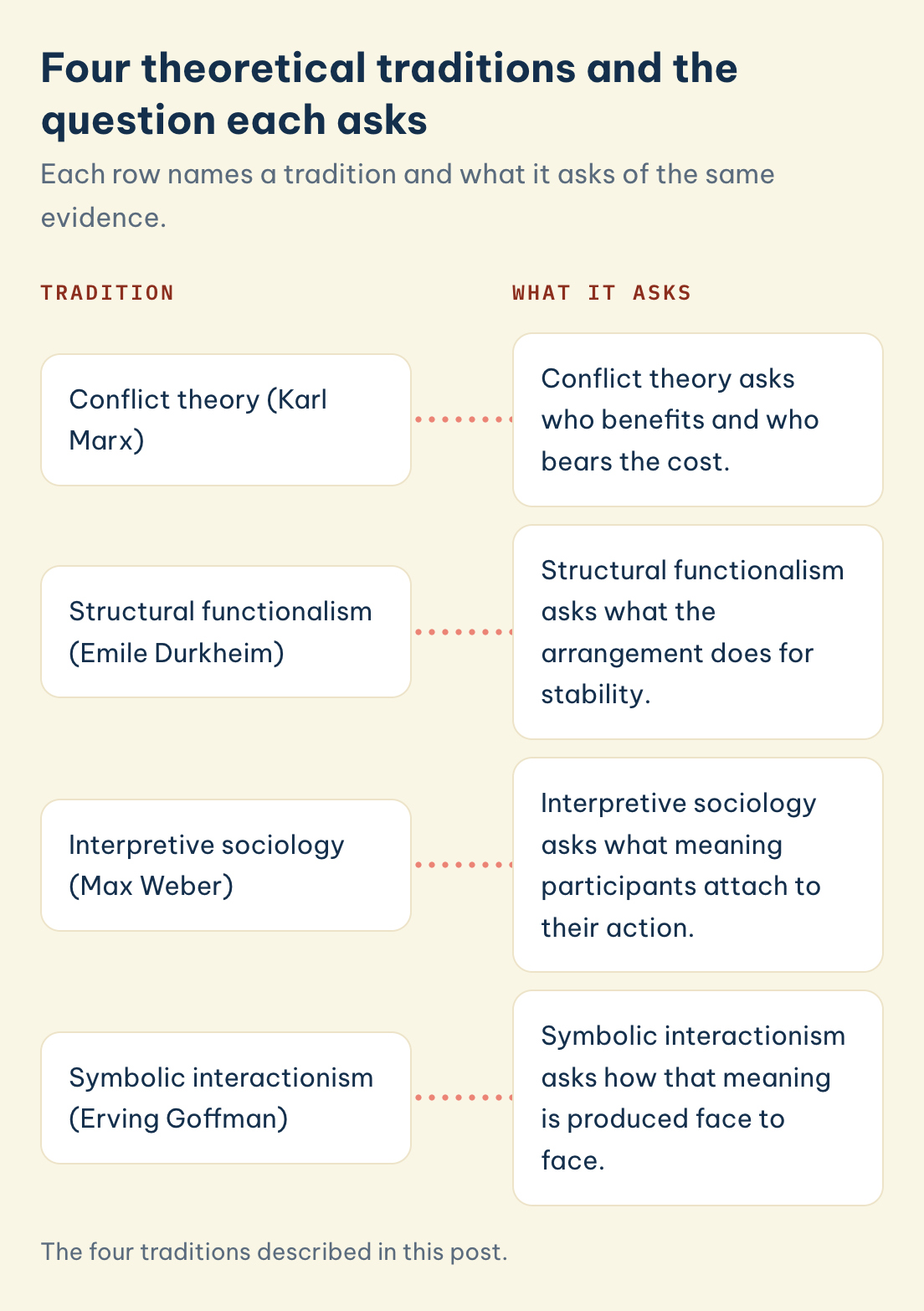 The four traditions described in this post. Tradition: conflict theory, What it asks: who benefits and who bears the cost, Tradition: symbolic interactionism, What it asks: how meaning is made in person