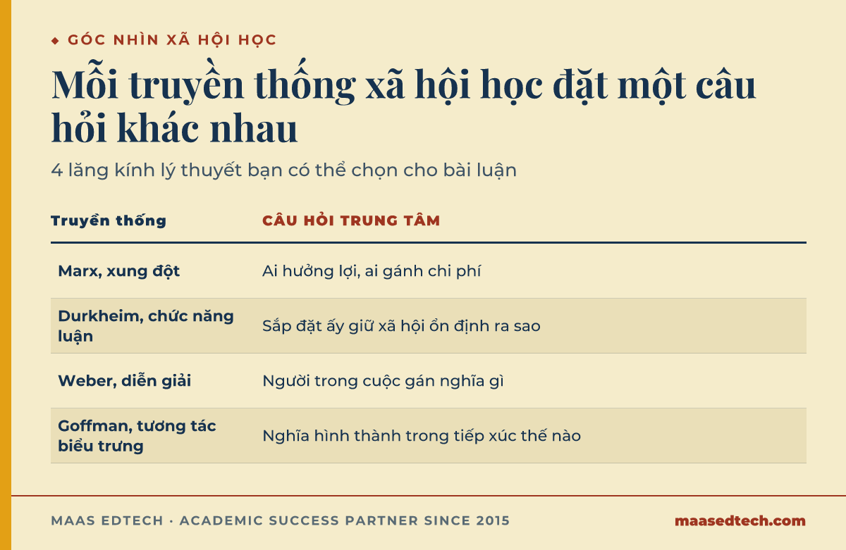 Bảng đối chiếu 4 truyền thống lý thuyết xã hội học Marx, Durkheim, Weber và Goffman cùng câu hỏi trung tâm mà mỗi truyền thống đặt ra