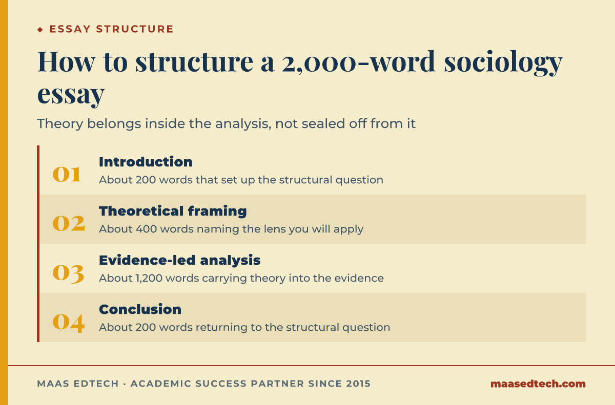 A four-step process diagram showing how to allocate roughly 2,000 words across the introduction, theoretical framing, evidence-led analysis and conclusion of a sociology essay.