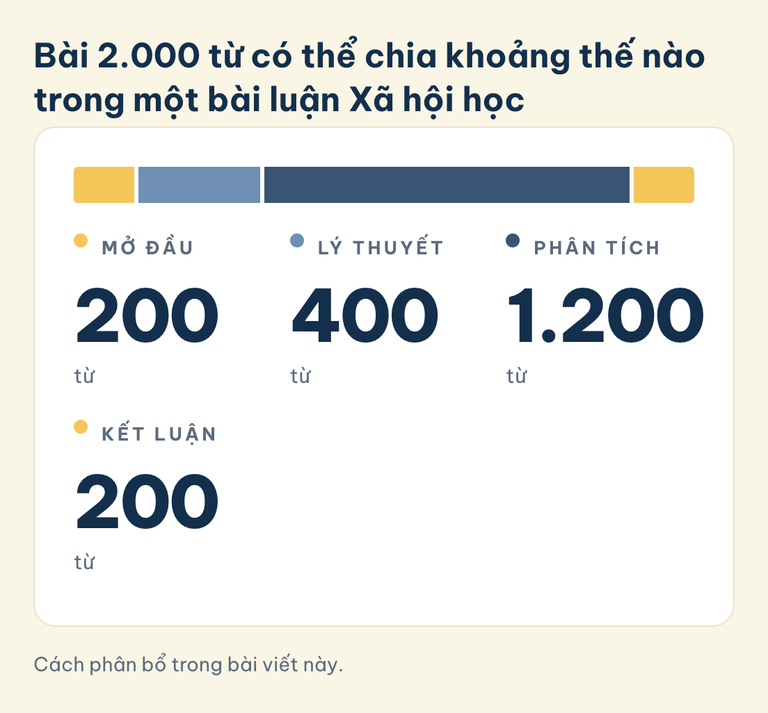 Bài luận Xã hội học 2.000 từ, phân bổ: mở đầu 200, lý thuyết 400, phân tích 1.200, kết luận 200