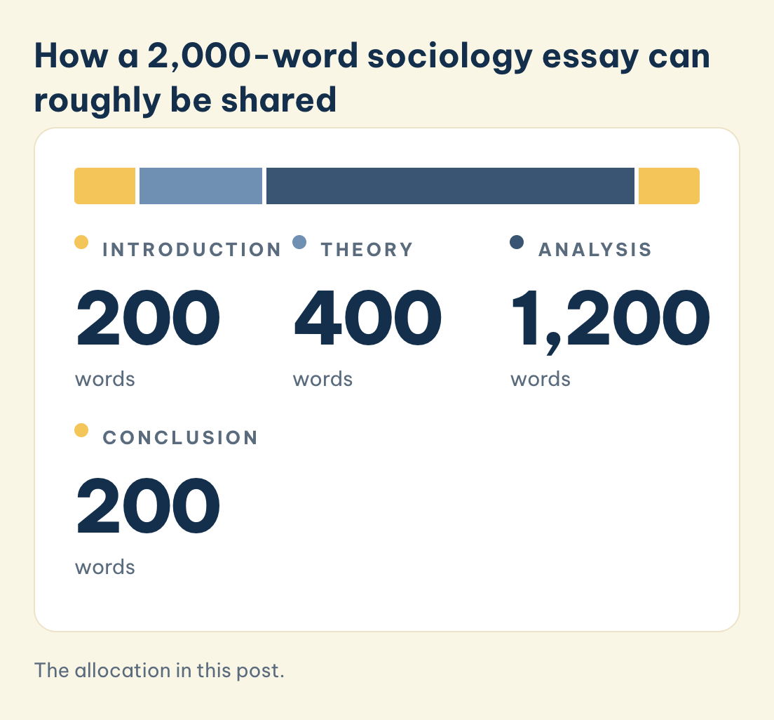 The allocation in this post. Sociology essay of 2,000 words: introduction 200 words, theory 400 words, analysis 1,200 words, conclusion 200 words