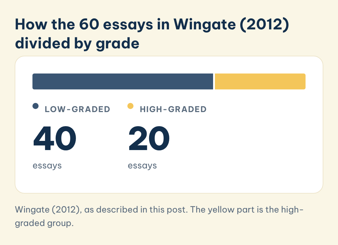 How the 60 essays in Wingate divided by grade: Low-graded (40), High-graded (20)