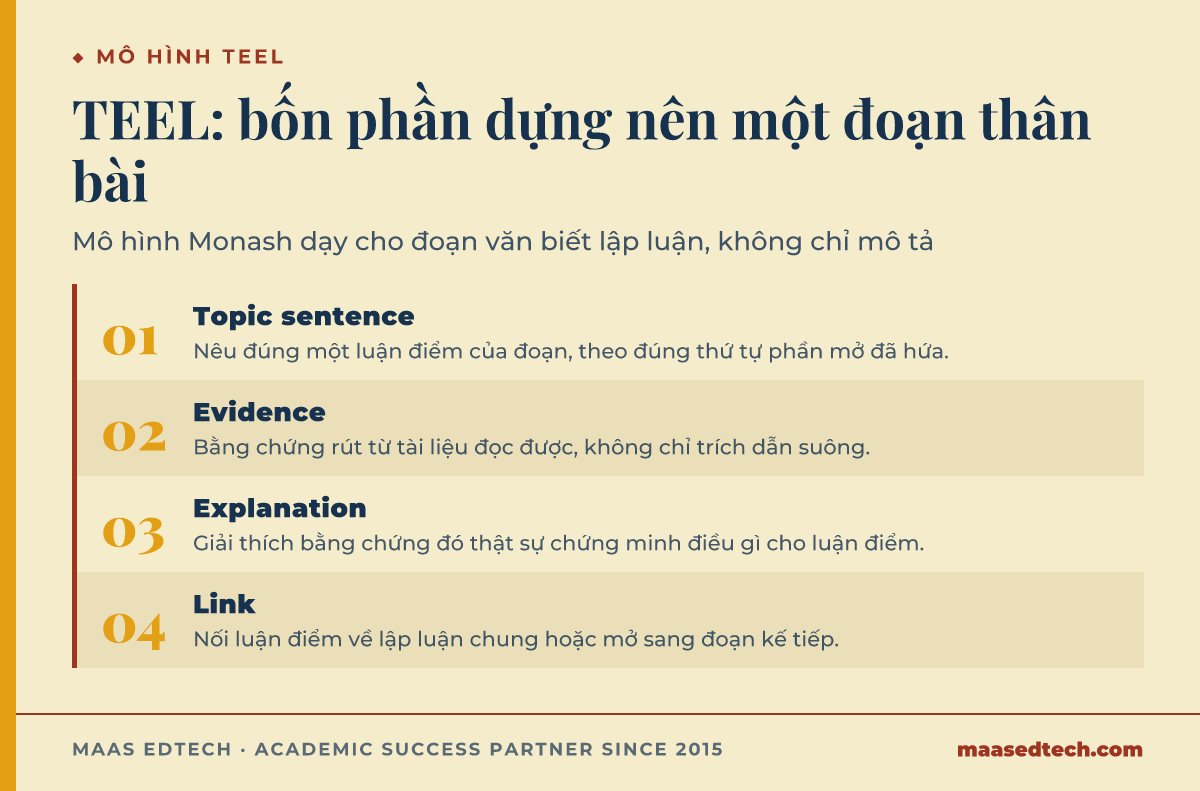 Đồ hoạ quy trình cho thấy bốn phần của mô hình đoạn văn TEEL do Monash University dạy: Topic sentence, Evidence, Explanation, và Link, kèm vai trò của mỗi phần trong đoạn.