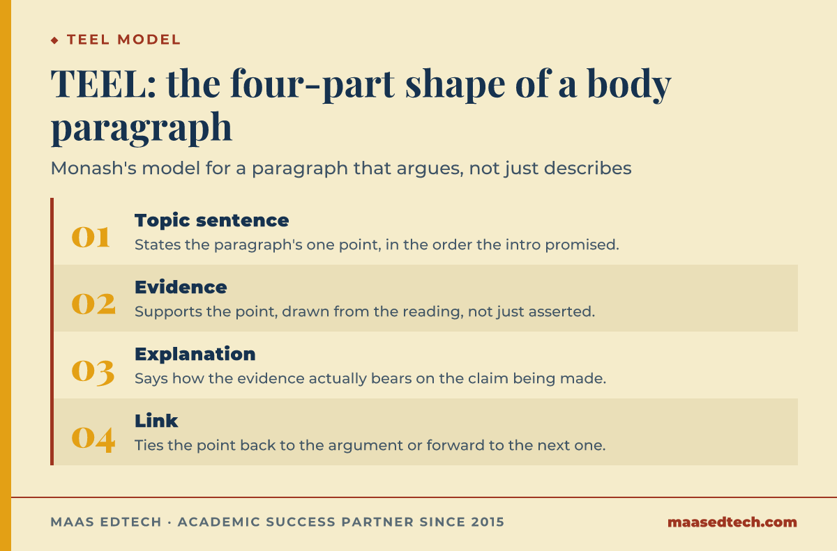 Process graphic showing the four-part TEEL paragraph structure taught at Monash University: Topic sentence, Evidence, Explanation, and Link, each with its role in the paragraph.