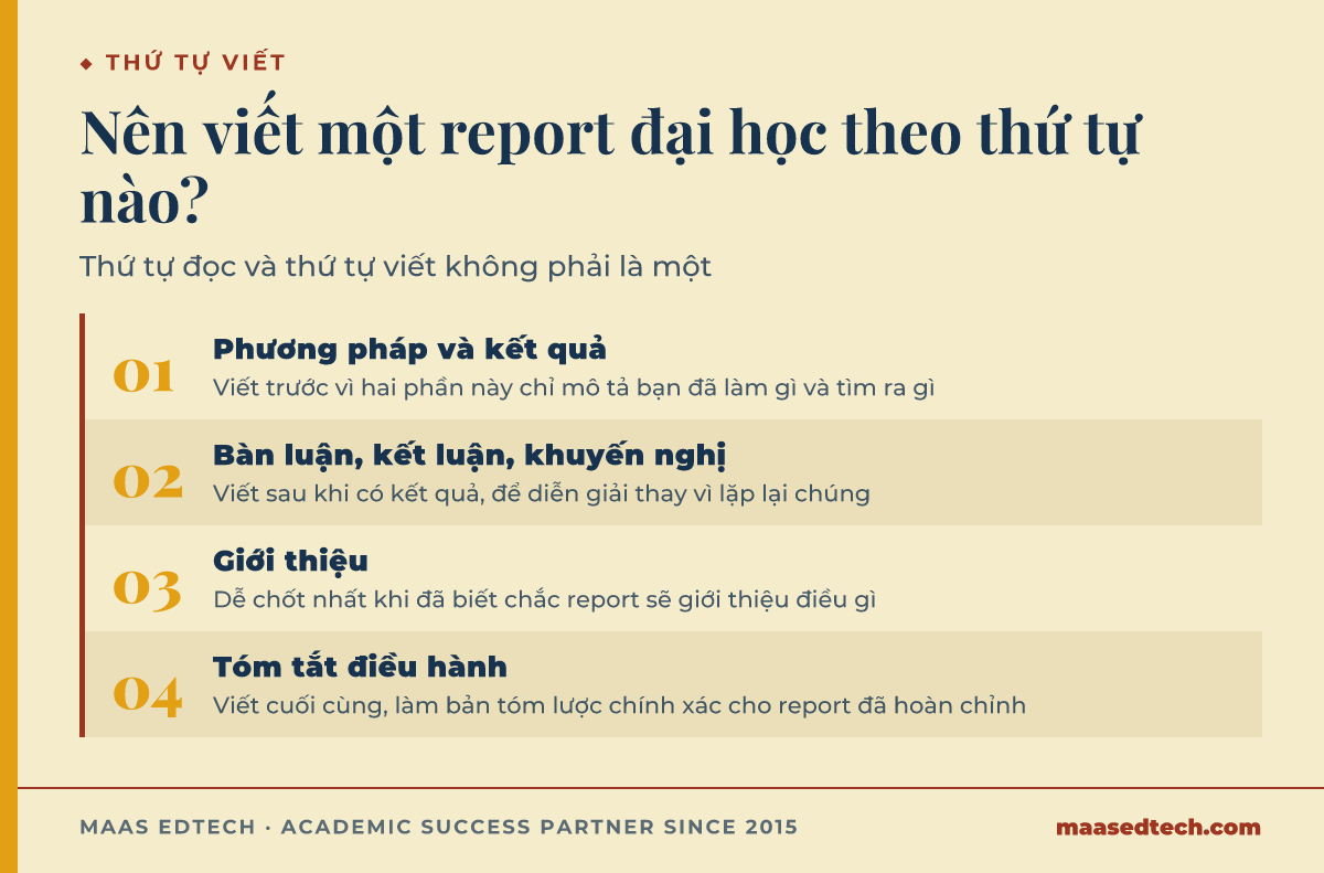 Sơ đồ bốn bước viết report đại học: phương pháp và kết quả trước, rồi bàn luận, rồi giới thiệu, rồi tóm tắt điều hành viết cuối cùng