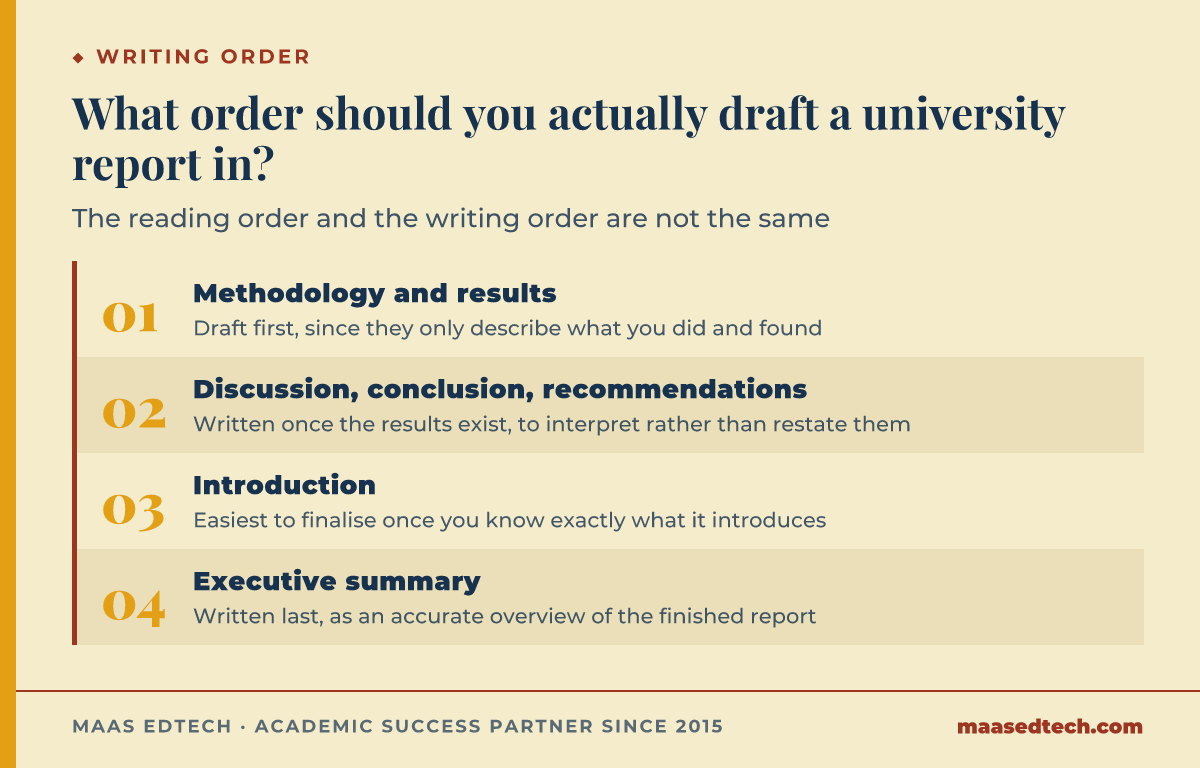 Four-step process diagram for drafting a university report: methodology and results first, then discussion, then introduction, then executive summary last