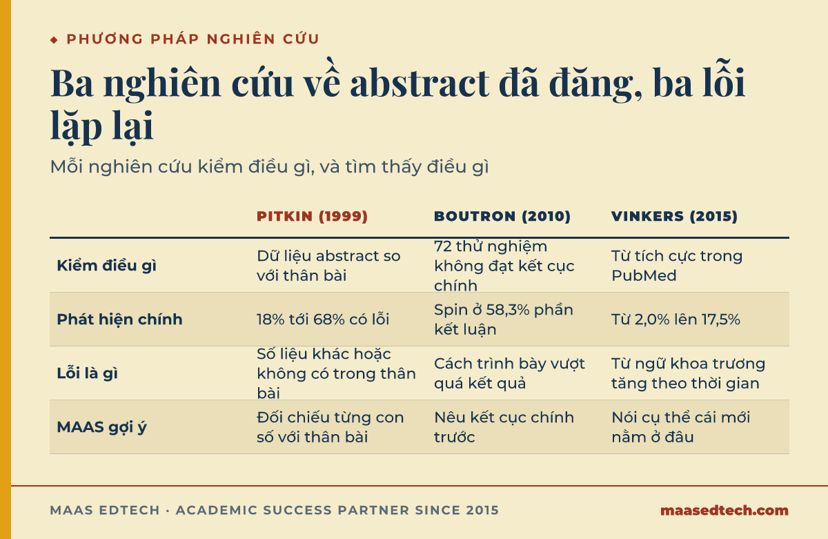 Bảng đối chiếu ba nghiên cứu về abstract đã đăng. Pitkin và cộng sự năm 1999 đối chiếu dữ liệu trong abstract với thân bài ở sáu tạp chí y khoa và thấy từ 18% tới 68% abstract có lỗi. Nhóm của Boutron năm 2010 đọc abstract của 72 thử nghiệm mà kết cục chính không đạt ngưỡng thống kê, và tìm ra 58,3% câu kết bị tô hồng, trong khi chỉ 12,5% có đủ độ lớn hiệu ứng lẫn khoảng tin cậy. Vinkers và cộng sự năm 2015 đếm từ tích cực trong abstract trên PubMed và thấy tỷ lệ tăng từ 2,0% lên 17,5% trong giai đoạn 1974 tới 2014.