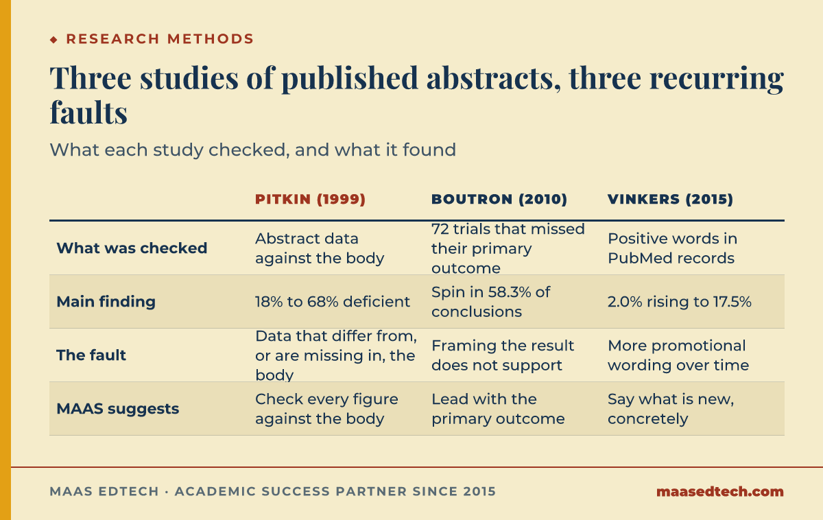 Comparison of three studies of published abstracts. Pitkin and colleagues in 1999 checked data in abstracts against the article body in six medical journals and found 18% to 68% of abstracts deficient. Boutron and colleagues in 2010 checked 72 trials with a non-significant primary outcome and found spin in 58.3% of abstract conclusions, with only 12.5% reporting an effect size and confidence interval. Vinkers and colleagues in 2015 counted positive words in PubMed abstracts and found their share at 2.0% across 1974 to 1980 and 17.5% by 2014.