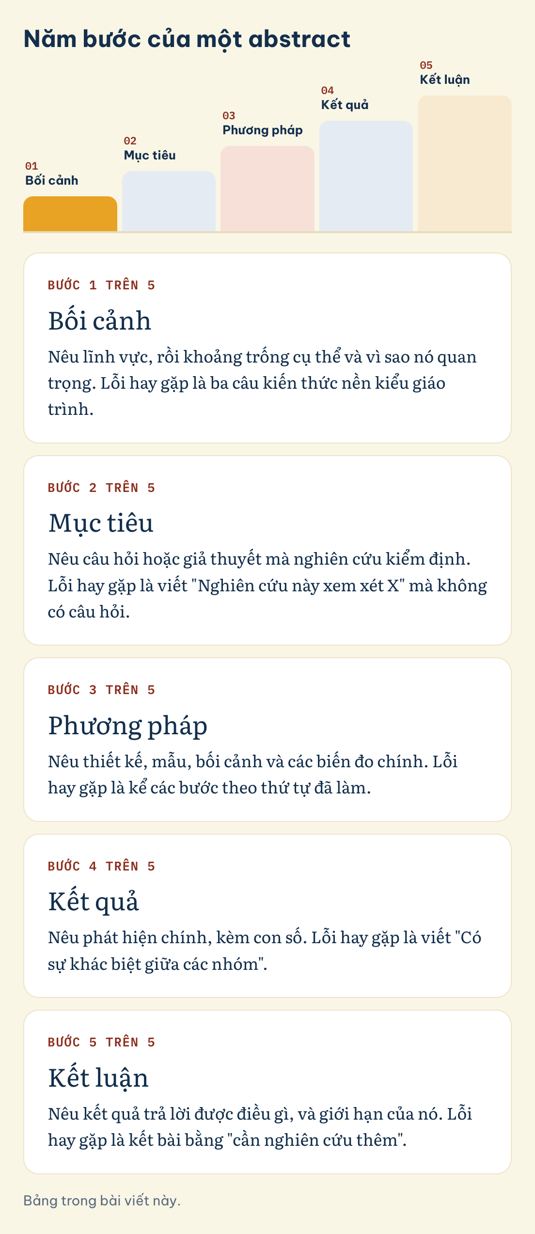 Năm bước của một abstract: Bối cảnh, Mục tiêu, Phương pháp, Kết quả, Kết luận