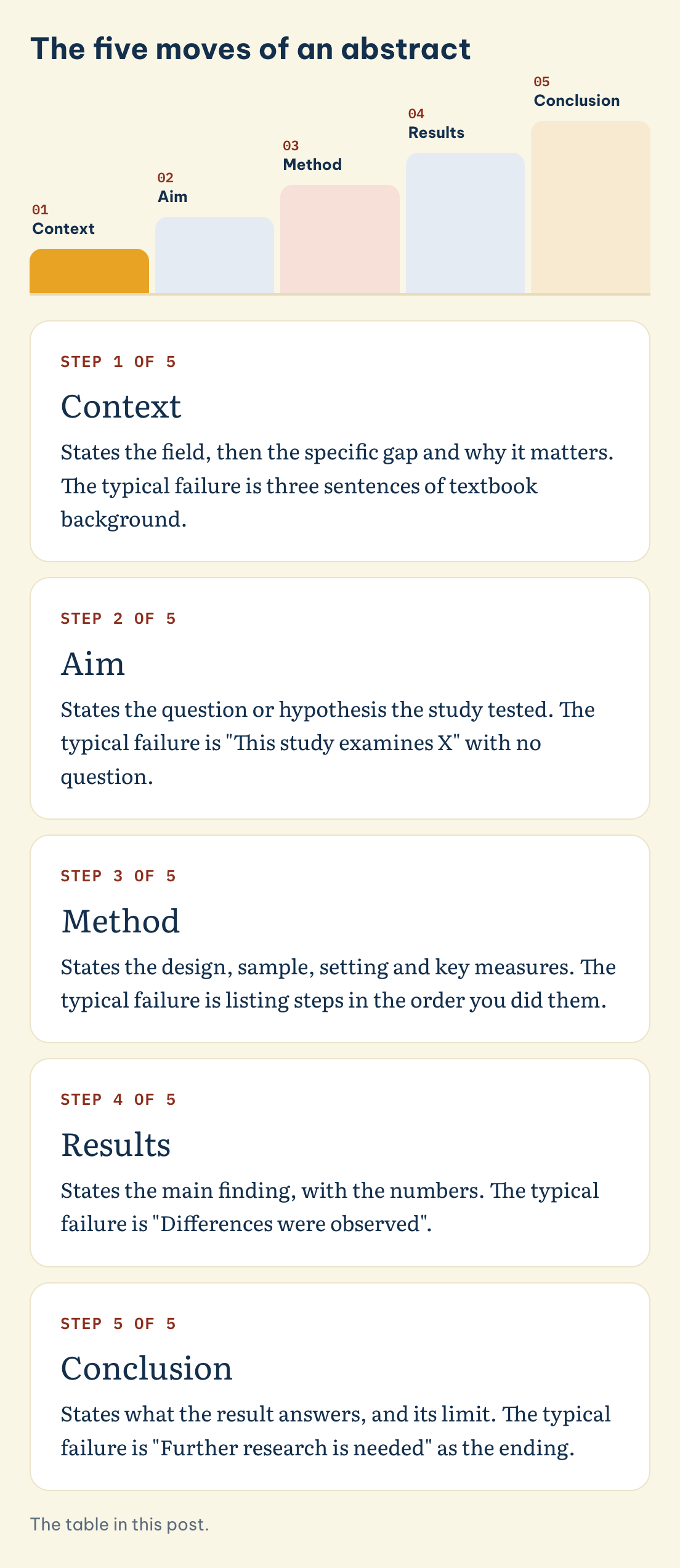 The five moves of an abstract: Context, Aim, Method, Results, Conclusion