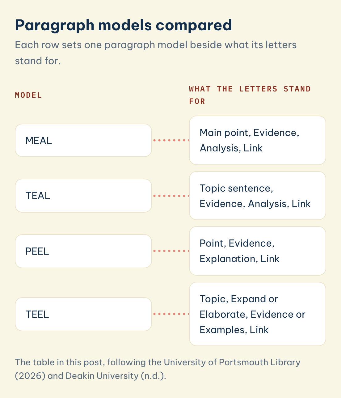 Paragraph models compared: MEAL, TEAL, PEEL and TEEL, with what the letters stand for