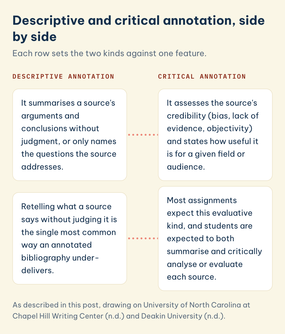 Descriptive and critical annotation: a descriptive one summarises without judgment, a critical one assesses credibility and usefulness