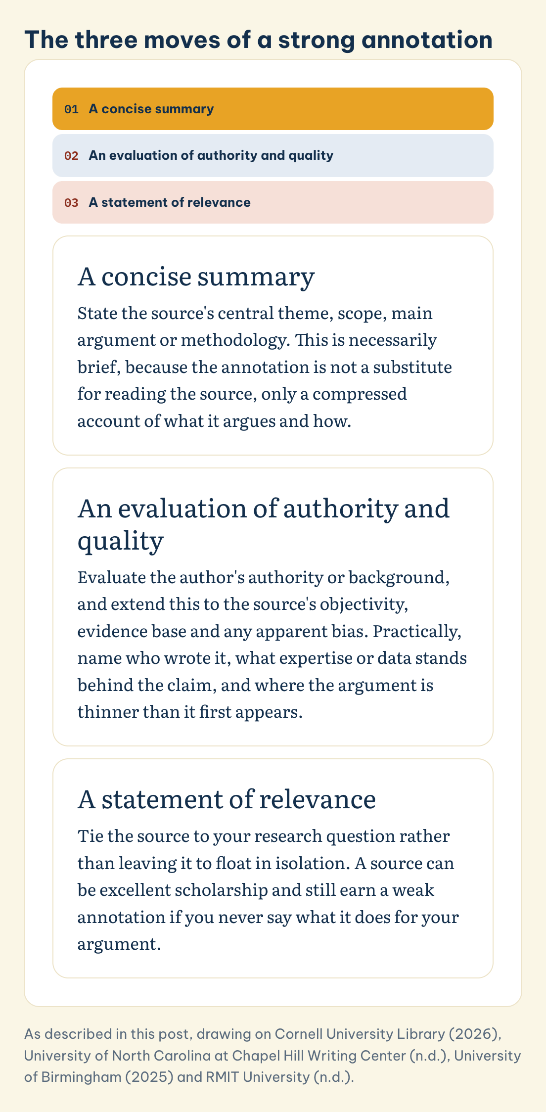 The three moves of a strong annotation: A concise summary, An evaluation of authority and quality, A statement of relevance
