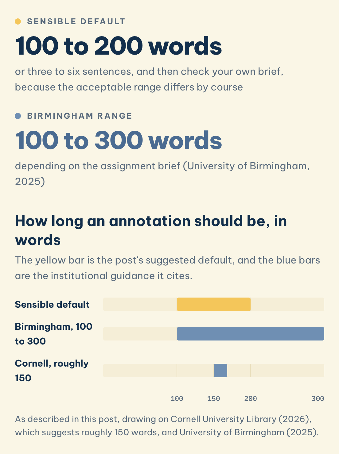 How long an annotation should be, in words: Sensible default (100 to 200 words), Birmingham range (100 to 300 words)