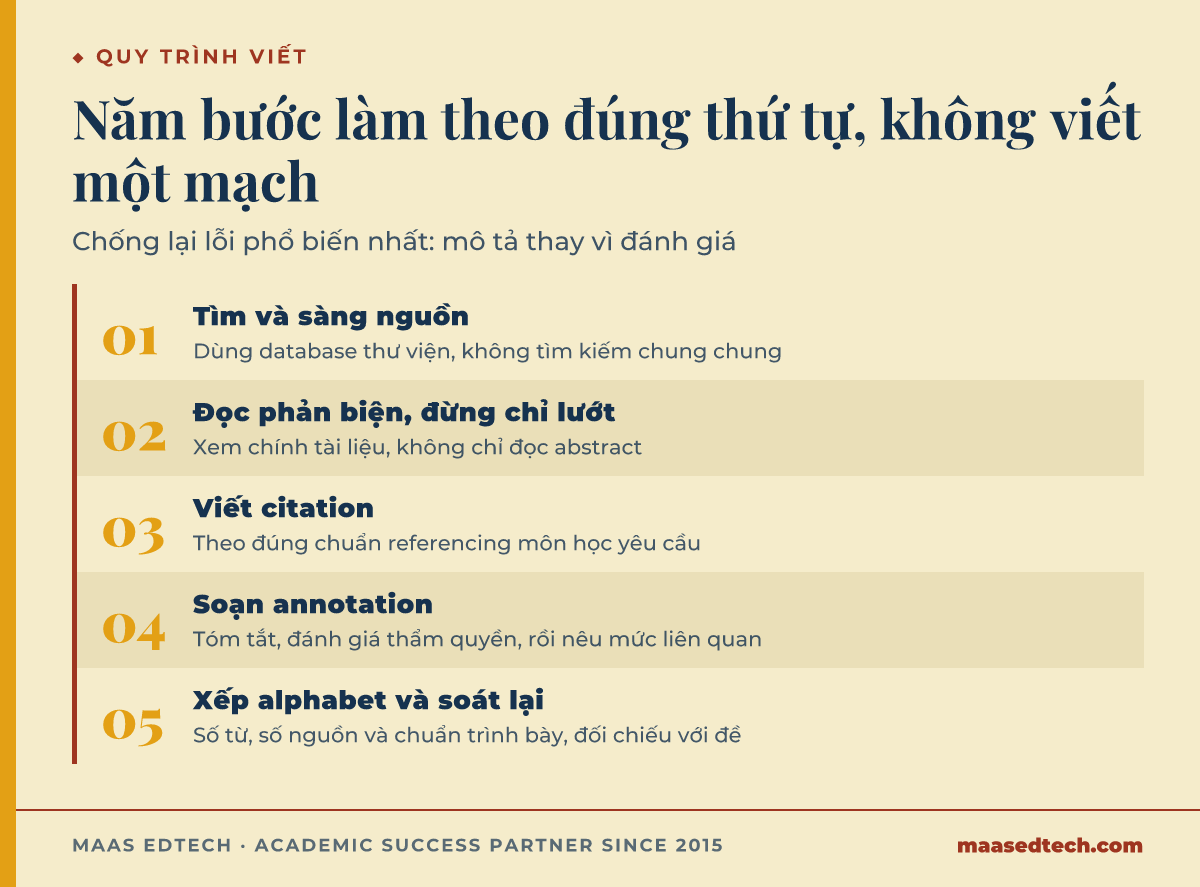 Sơ đồ năm bước viết annotated bibliography: tìm và sàng nguồn, đọc phản biện, viết citation, soạn annotation, rồi xếp alphabet và soát lại theo đề bài