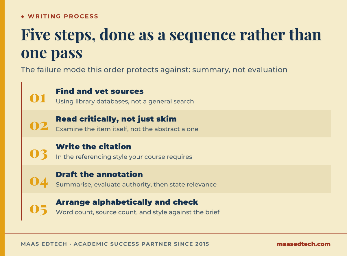 Five-step process for an annotated bibliography: find and vet sources, read critically, write the citation, draft the annotation, then arrange alphabetically and check against the brief