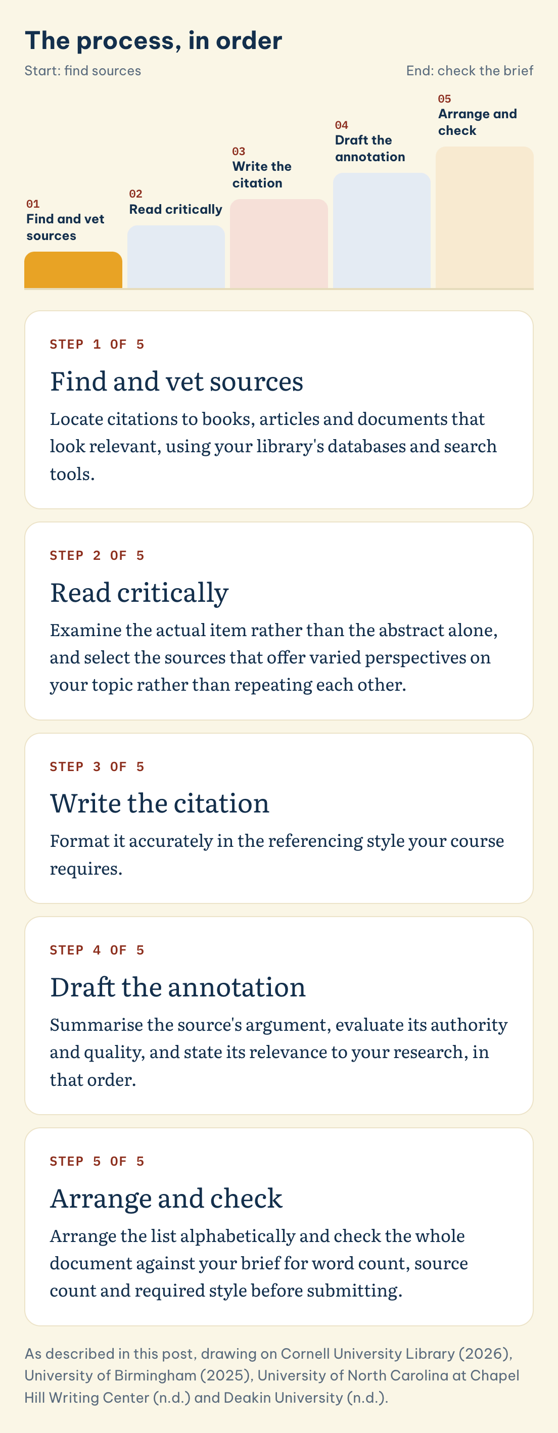 The process, in order: Find and vet sources, Read critically, Write the citation, Draft the annotation, Arrange and check