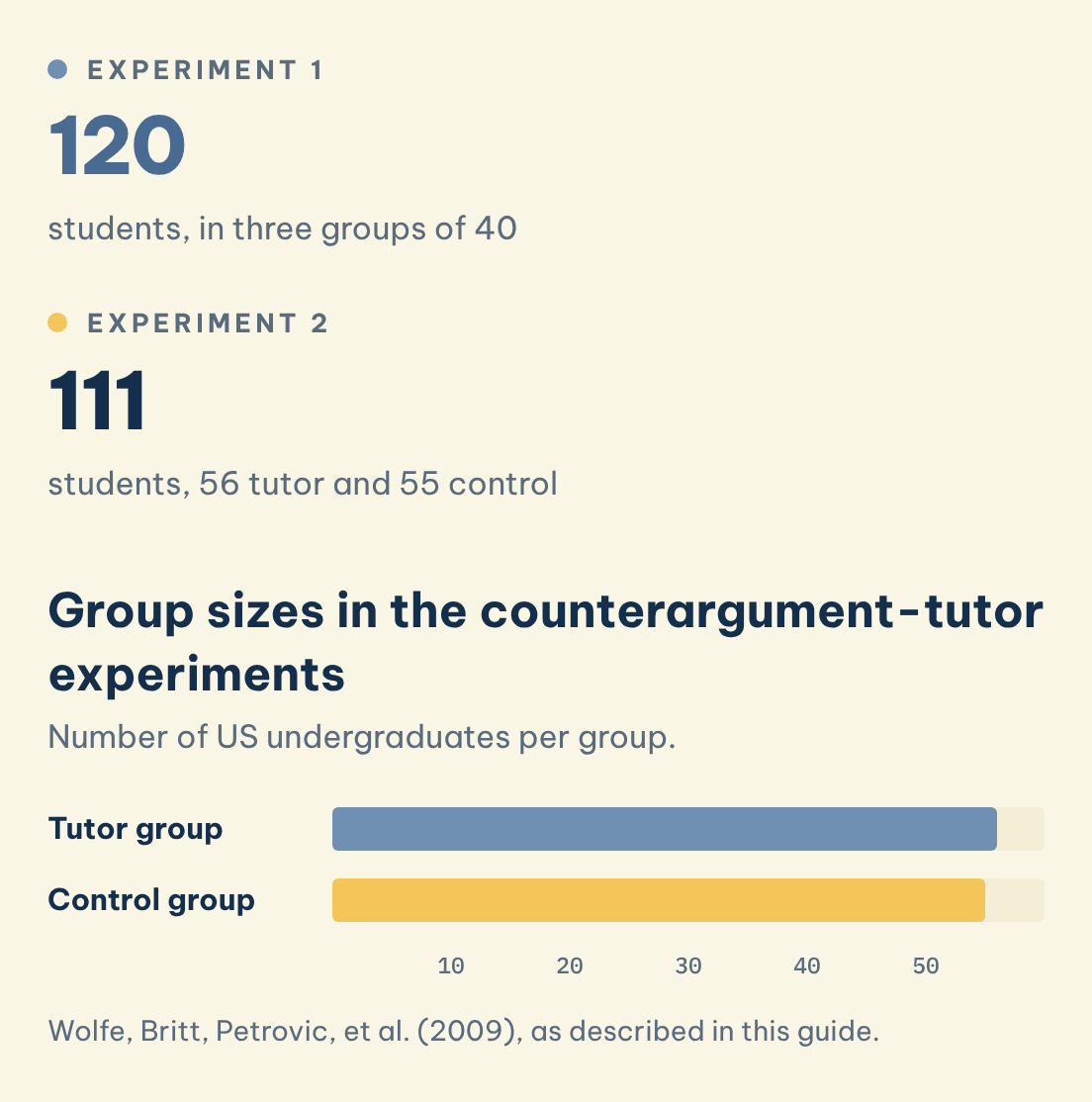 Group sizes in the counterargument-tutor experiments: Experiment 1 (120), Experiment 2 (111)