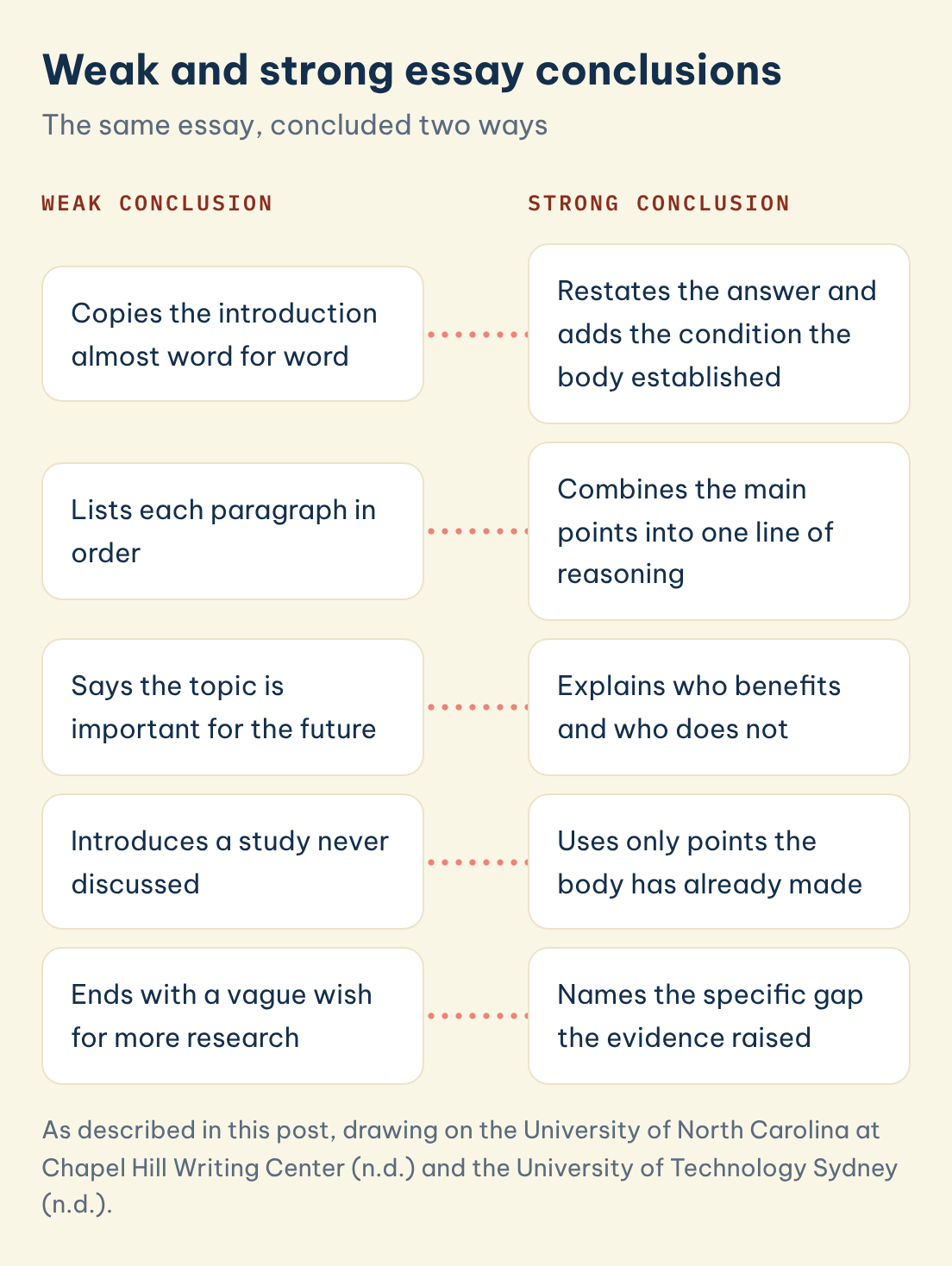 Weak and strong essay conclusions: Weak conclusion: Copies the introduction almost word for word, Lists each paragraph in order, set against Strong conclusion