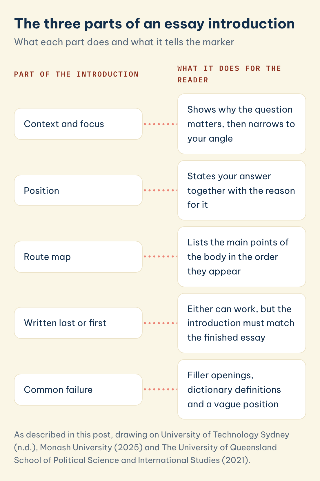 The three parts of an essay introduction: Part of the introduction: Context and focus, Position, Route map, set against What it does for the reader