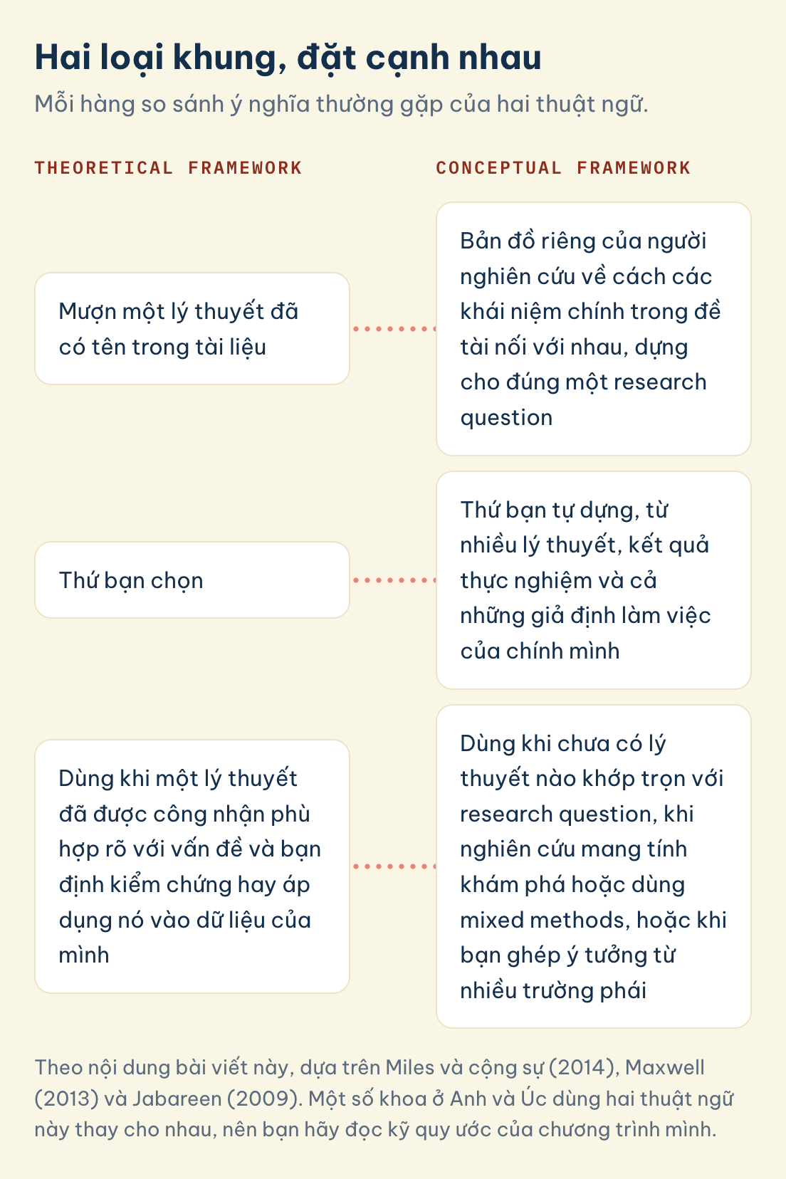 Theo nội dung bài viết này, dựa trên Miles và cộng sự (2014), Maxwell (2013) và Jabareen (2009). Một số khoa ở Anh và Úc dùng hai thuật ngữ này thay cho nhau, nên bạn hãy đọc kỹ quy ước của chương trình mình. Hai loại khung: theoretical framework mượn một lý thuyết có tên mà bạn chọn, conceptual framework là bản đồ khái niệm bạn tự dựng cho một research question