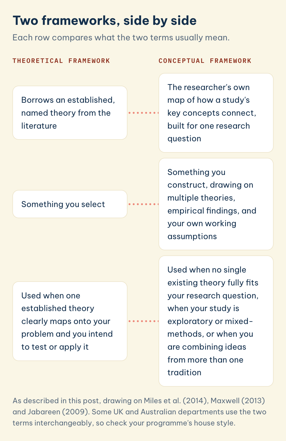 As described in this post, drawing on Miles et al. (2014), Maxwell (2013) and Jabareen (2009). Some UK and Australian departments use the two terms interchangeably, so check your programme's house style. Two frameworks: a theoretical framework borrows a named theory you select, a conceptual framework is your own map of concepts, built for one research question