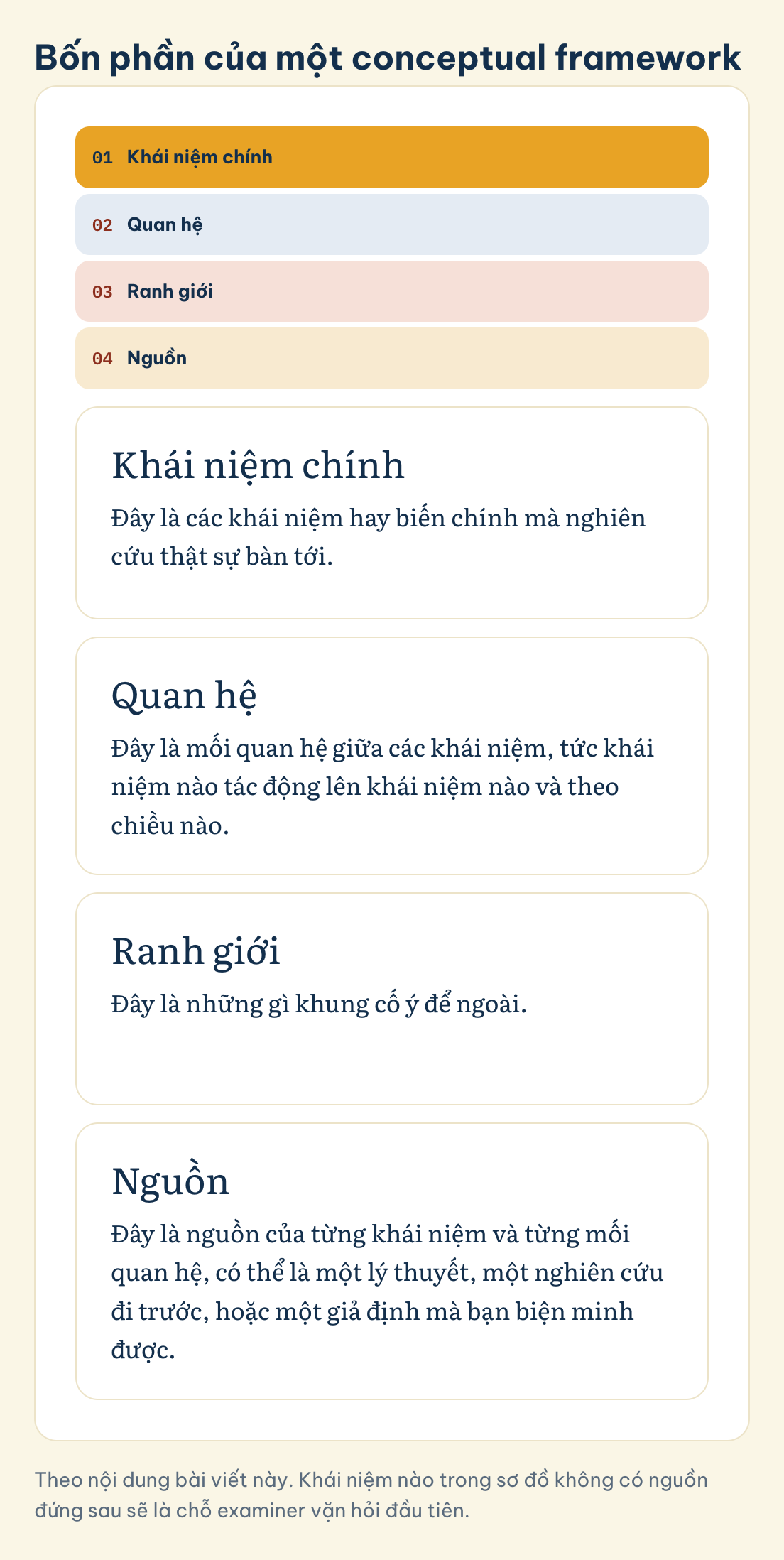 Theo nội dung bài viết này. Khái niệm nào trong sơ đồ không có nguồn đứng sau sẽ là chỗ examiner vặn hỏi đầu tiên. Bốn phần của một conceptual framework: Khái niệm chính, Quan hệ, Ranh giới, Nguồn