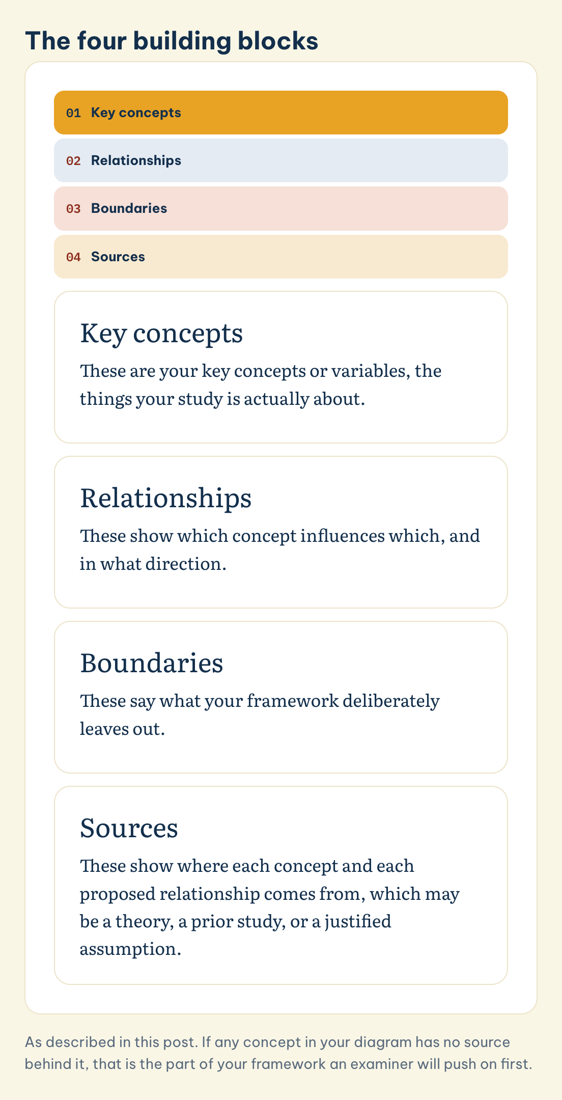 As described in this post. The four building blocks: Key concepts, Relationships, Boundaries, Sources