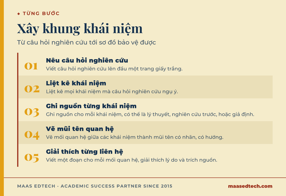 Sơ đồ quy trình năm bước xây khung khái niệm, từ nêu câu hỏi nghiên cứu tới vẽ mũi tên quan hệ có nhãn và giải thích từng liên hệ.